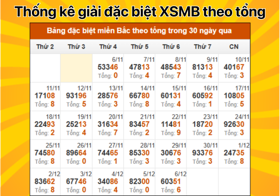 Dự đoán XSMB 07/12 - Dự đoán xổ số miền Bắc 7/12/2024 CHÍNH XÁC